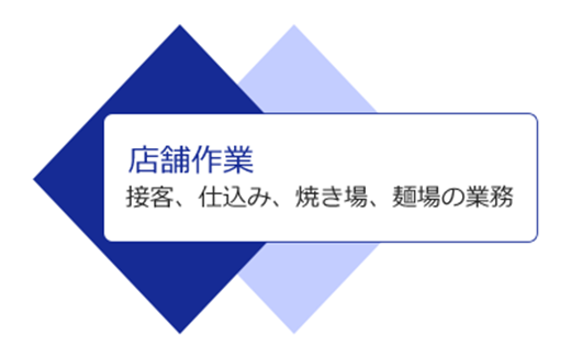 店舗作業　接客、仕込み、焼き場、麺場の業務
